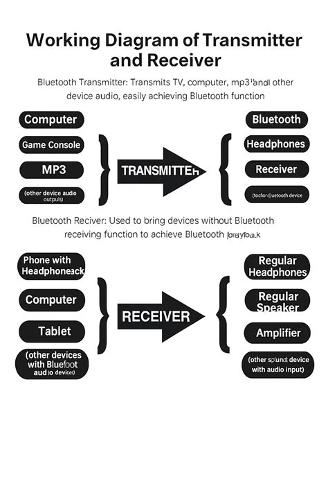 Bluetooth Audio Receiver Vs Transmitter