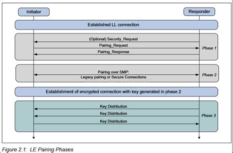 bluetooth ble pairing process