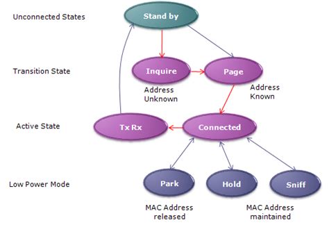 bluetooth connection process