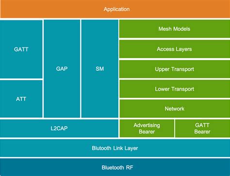 Bluetooth Network Stack