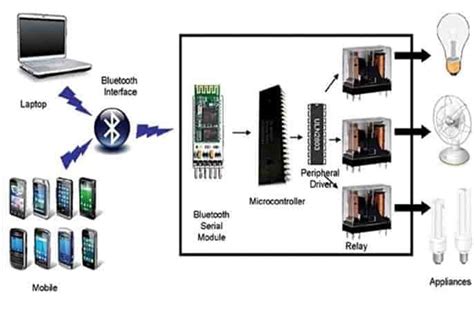 Bluetooth Remote Home Automation System Using Android Application