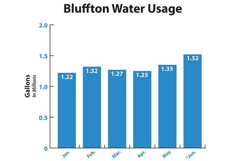 Bluffton Rainfall