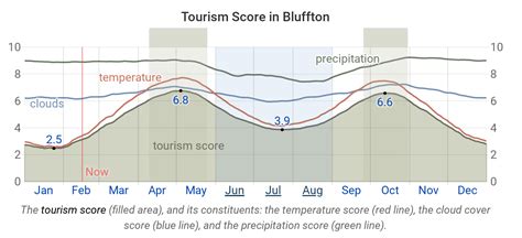 Bluffton Weather Averages