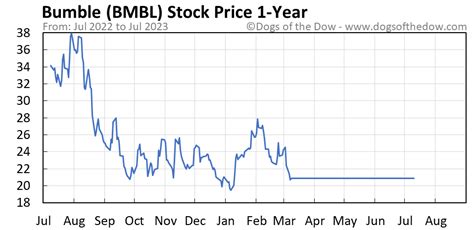 bmbl stock price today