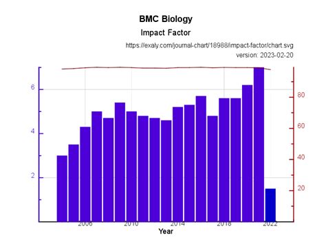 bmc biology impact factor