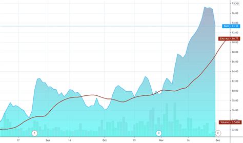 bmo canada stock price