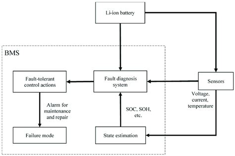 Bms Fault Detection
