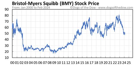 bmy stock price quote today