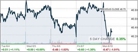 bmy stock price today today