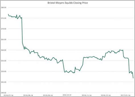 bmy stock quote today