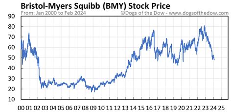 bmy today's stock price