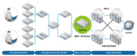 Bng Network Gateway