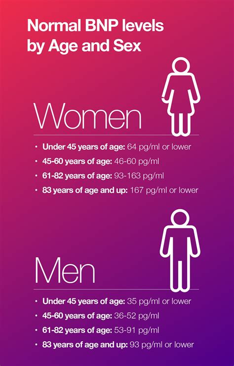 Understanding BNP Normal Range by Age: A Guide to Heart Health