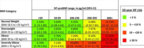 Elevated BNP Peptide Levels: What Do They Indicate?