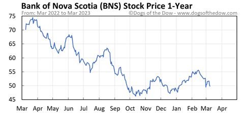bns stock forecast 2025