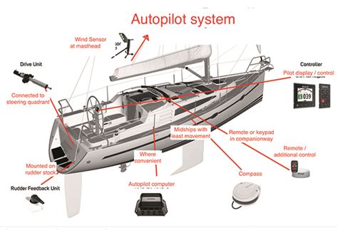 Boat Autopilot