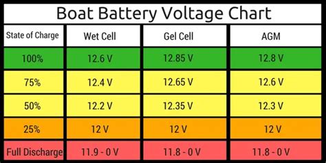Boat Battery Voltage