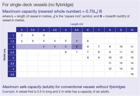 Boat Capacity Chart