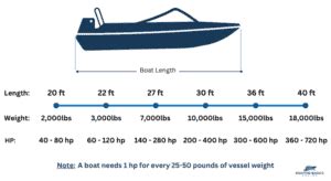 Boat Engine Hp Calculator