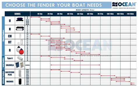 Boat Fender Chart