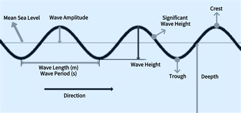 Boat Length Vs Wave Height