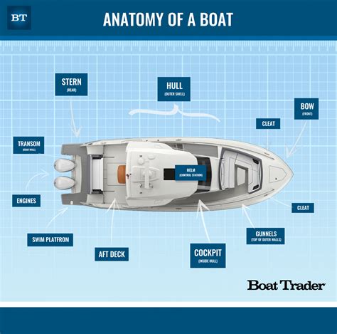 Boat Parts Terminology