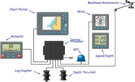 Boat Wind Autopilots