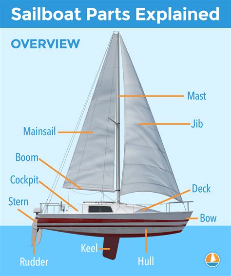 Beginner’s Boating Lingo Parts of a Boat
