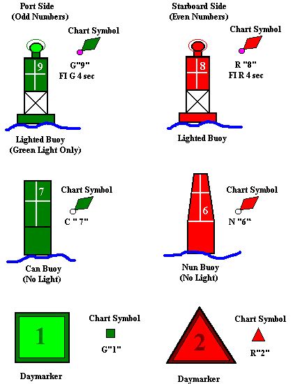 Boating Rules Channel Markers