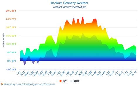 bochum germany weather