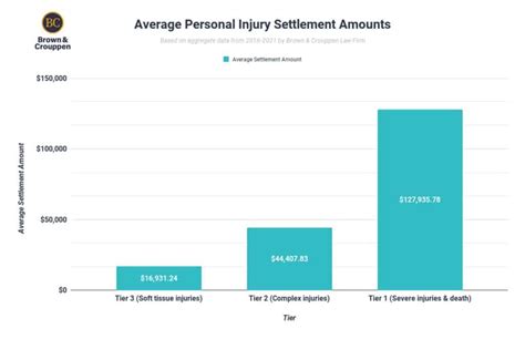bodily injury settlement amounts