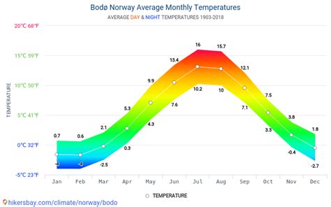 bodo norway weather by month