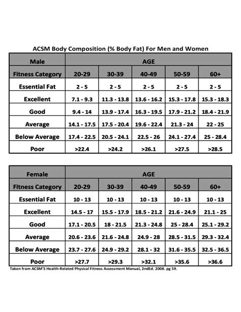 Body Composition Chart