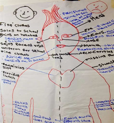 body mapping activity examples