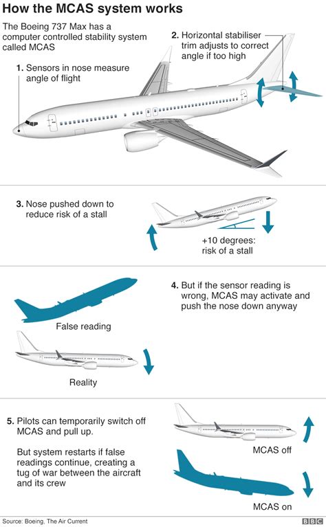 boeing 737 testing failure