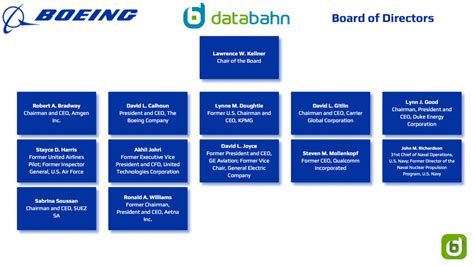 boeing organization chart 2023