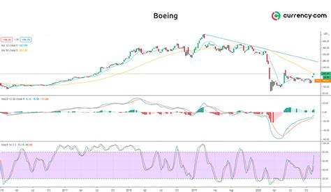 boeing stock price december 2020