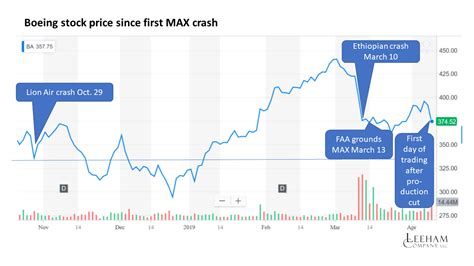 boeing stock price history 1989