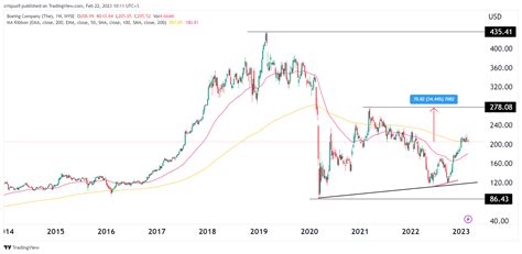 boeing stock price history 1995