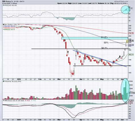 boeing stock price history graph