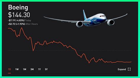 boeing stock right now