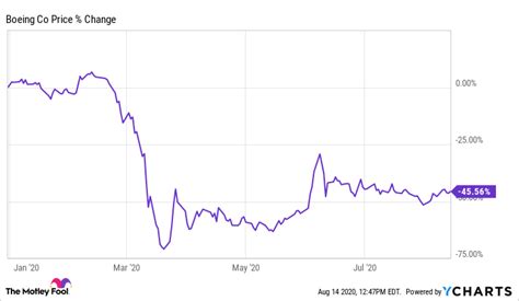 boeing stock today price