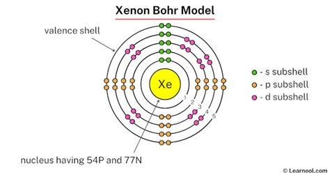 bohr model xenon