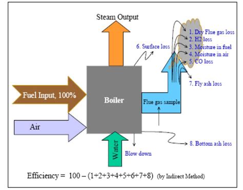 Optimizing Efficiency for Boilers and Thermal Fluid Heaters 201602