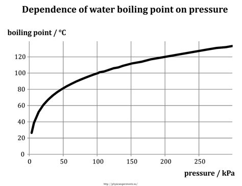What is the boiling point of water? Quora