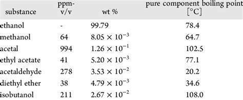 boiling point ethanol