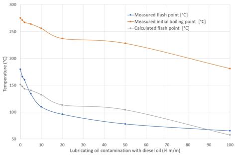 Boiling Point Of Used Engine Oil