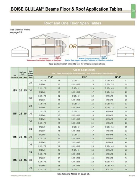 Boise Cascade Lvl Span Chart