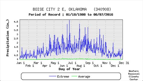 boise city ok weather