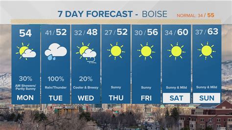 boise id weather forecast 5 day